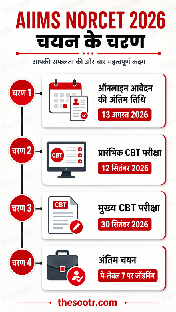 एम्स नर्सिंग ऑफिसर भर्ती 2026