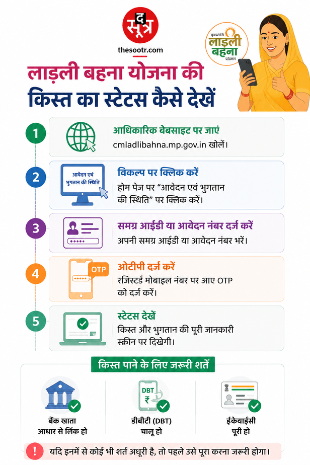 39th installment mp ladli behna yojana