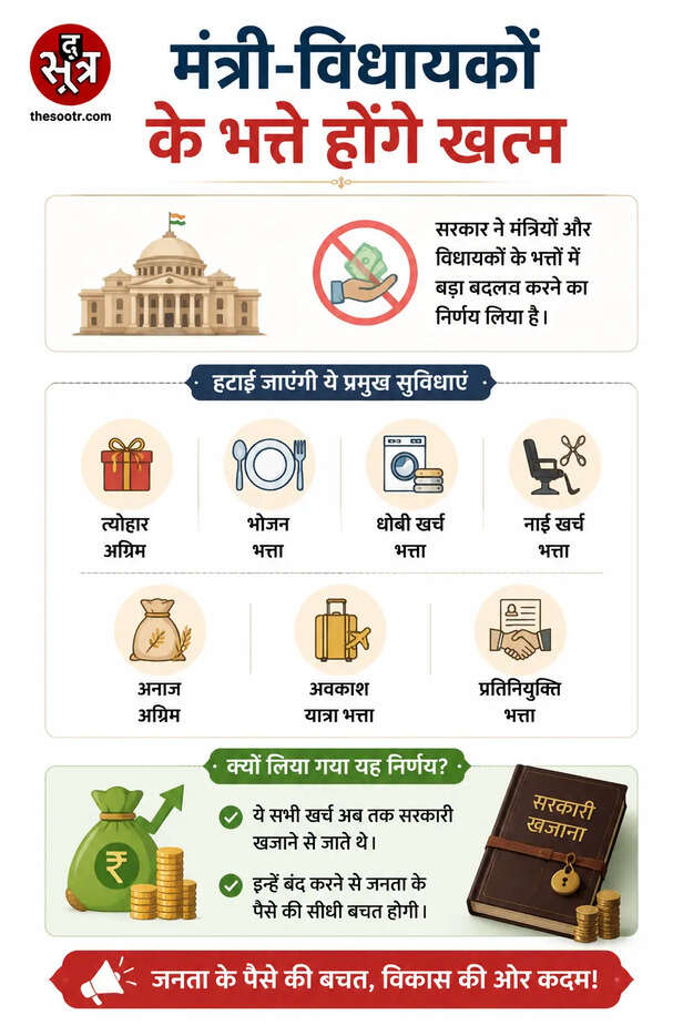 mp budget special allowance minister mla cut