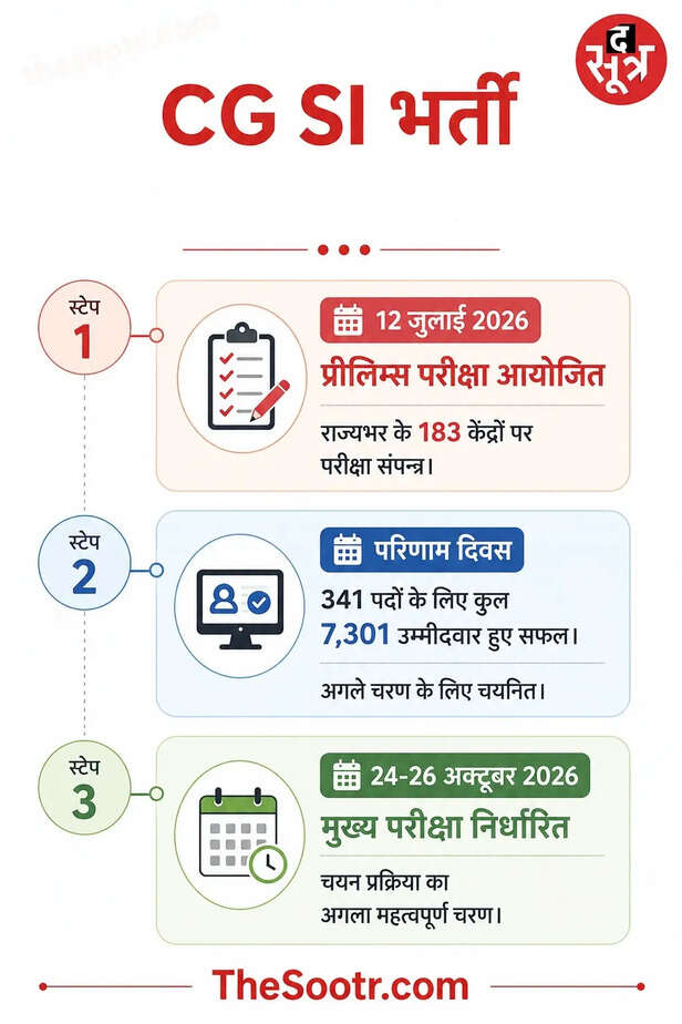 एसआई परीक्षा का रिजल्ट जारी