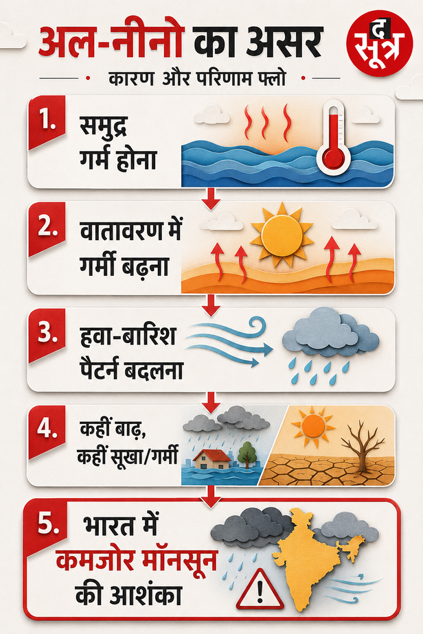 mega-el-nino-heat-wave-india-monsoon