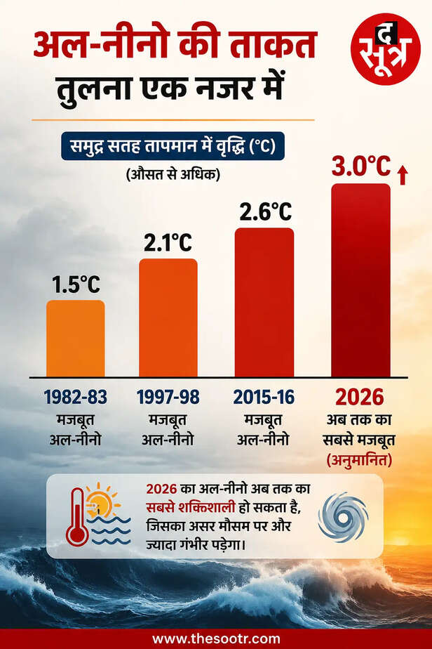 mega-el-nino-heat-wave-india-monsoon