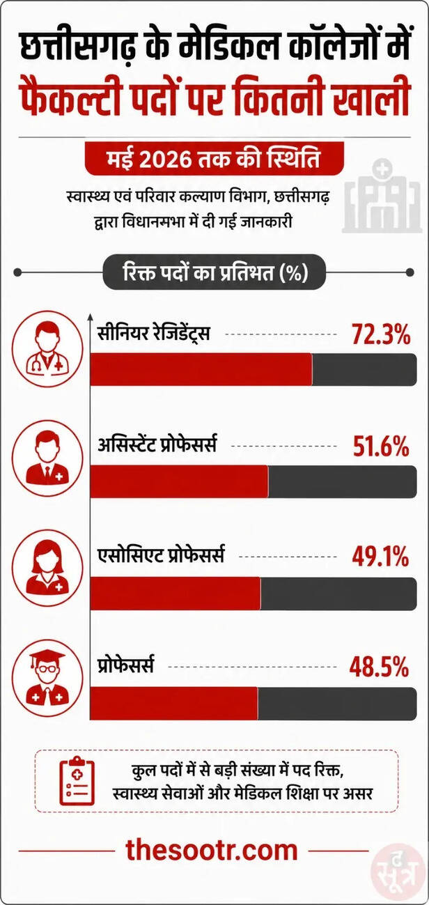 डॉक्टरों की रिटायरमेंट उम्र बढ़ेगी