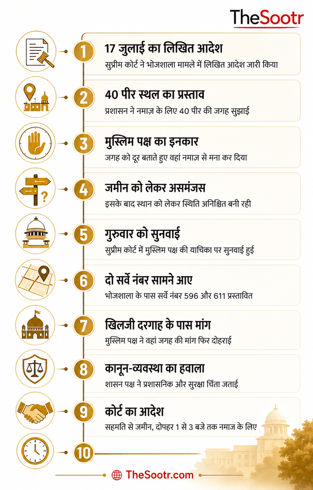 order issued allocate bhojshala namaz