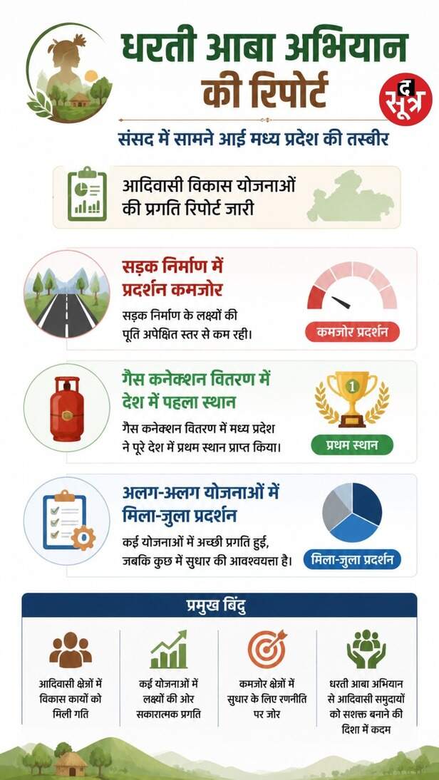 dharti-aaba-tribal-village-mp-report