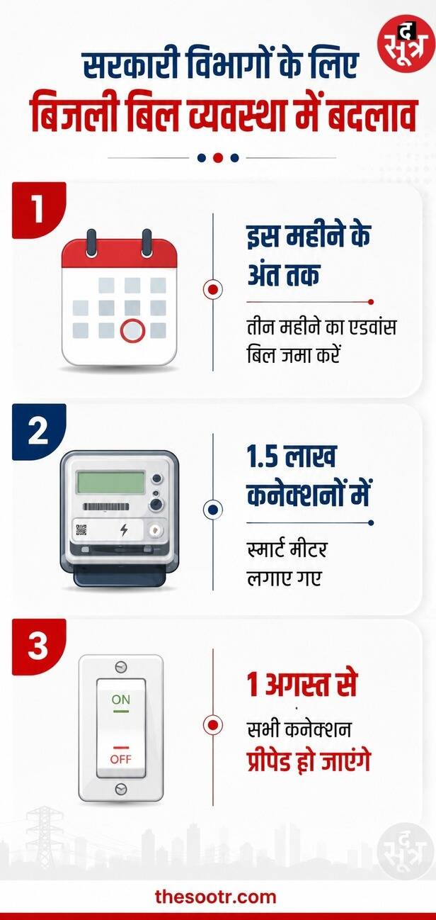 प्रीपेड बिजली सिस्टम