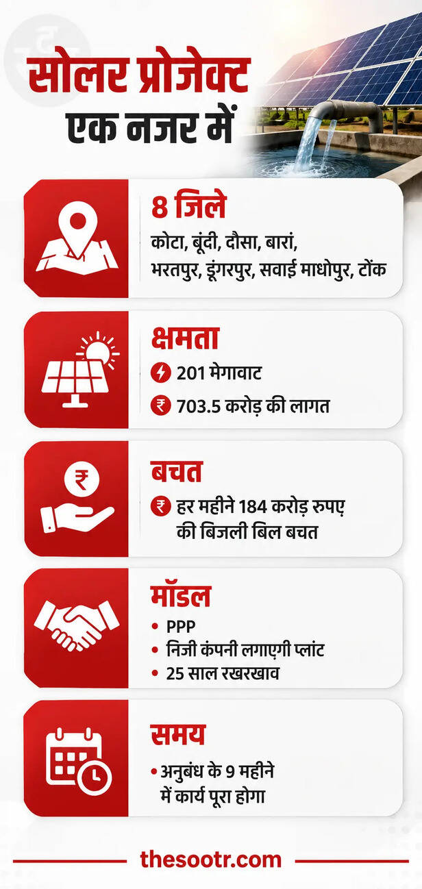 राजस्थान के 8 जिलों में सौर ऊर्जा से होगी पानी की सप्लाई