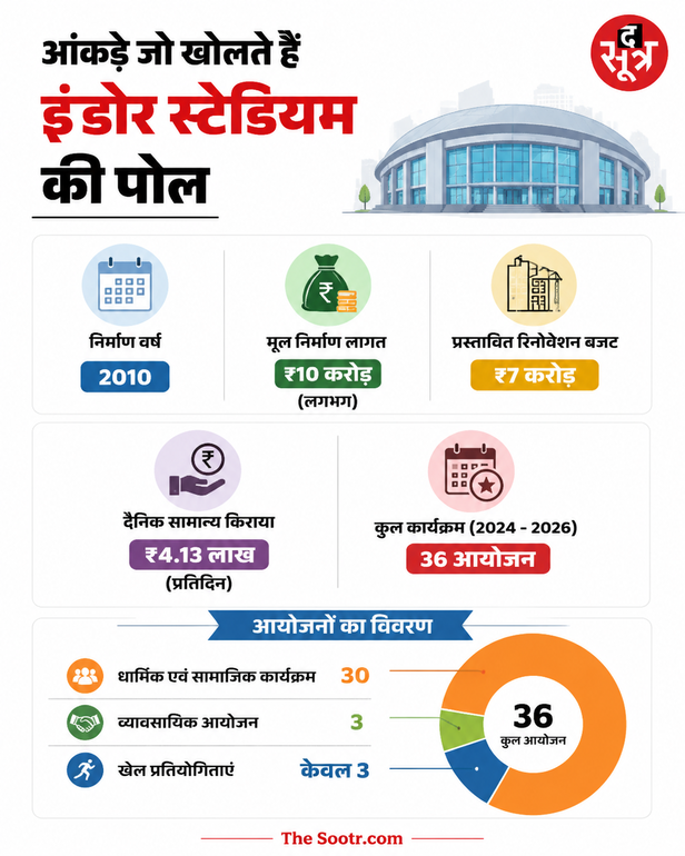 रायपुर इंडोर स्टेडियम