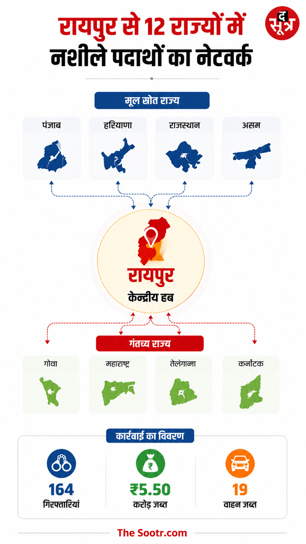 रायपुर से 12 राज्यों में ड्रग्स सप्लाई