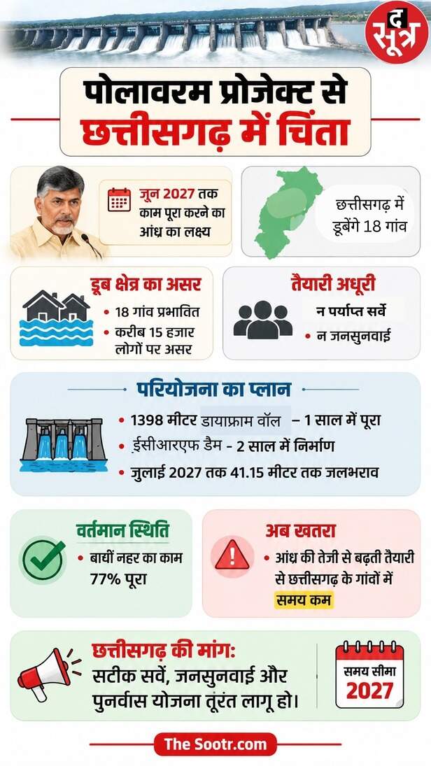 पोलावरम प्रोजेक्ट विवाद