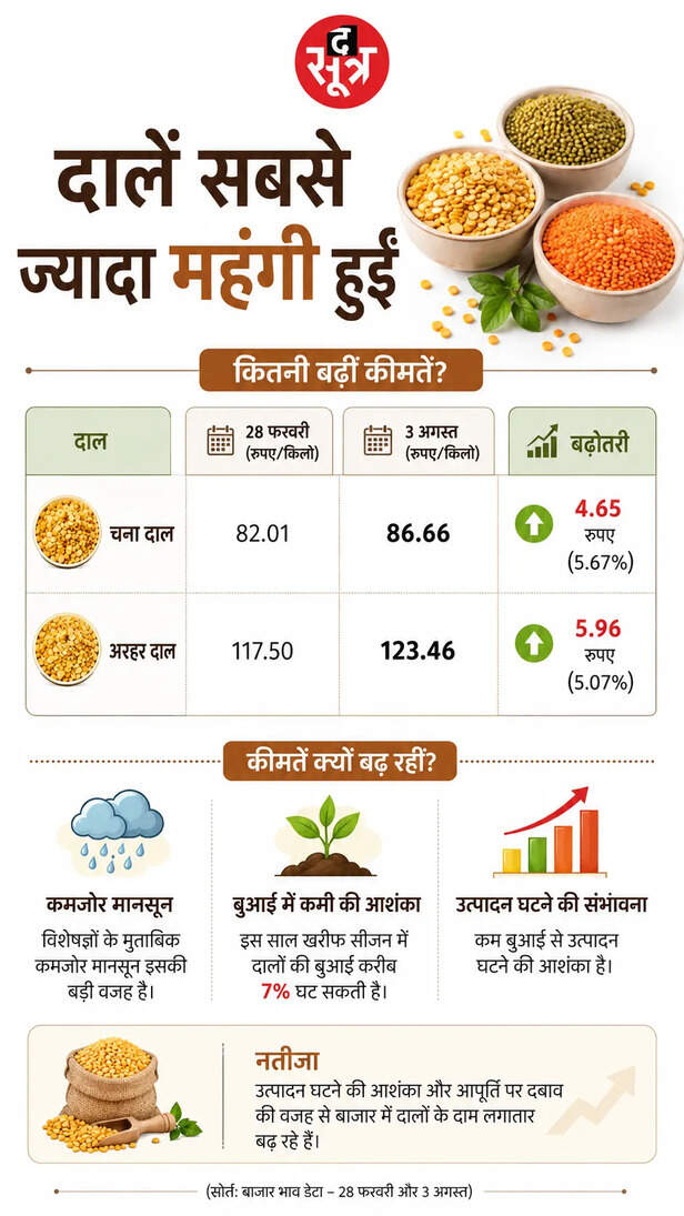 us-iran-war-monsoon-food-prices-hike-india
