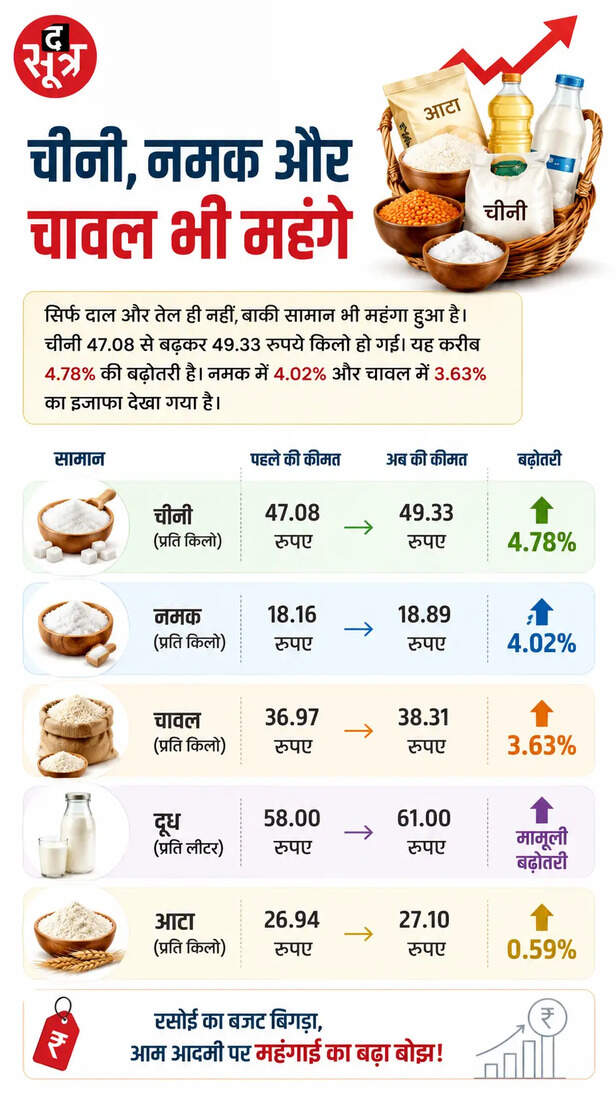 us-iran-war-monsoon-food-prices-hike-india