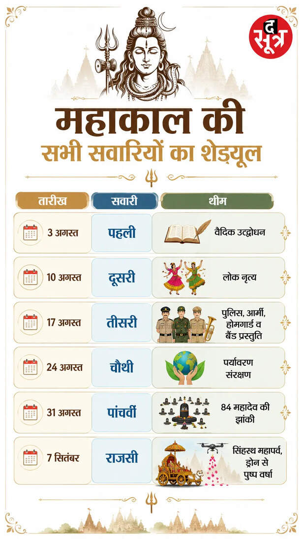 ujjain-mahakal-sawari-schedule-route-details