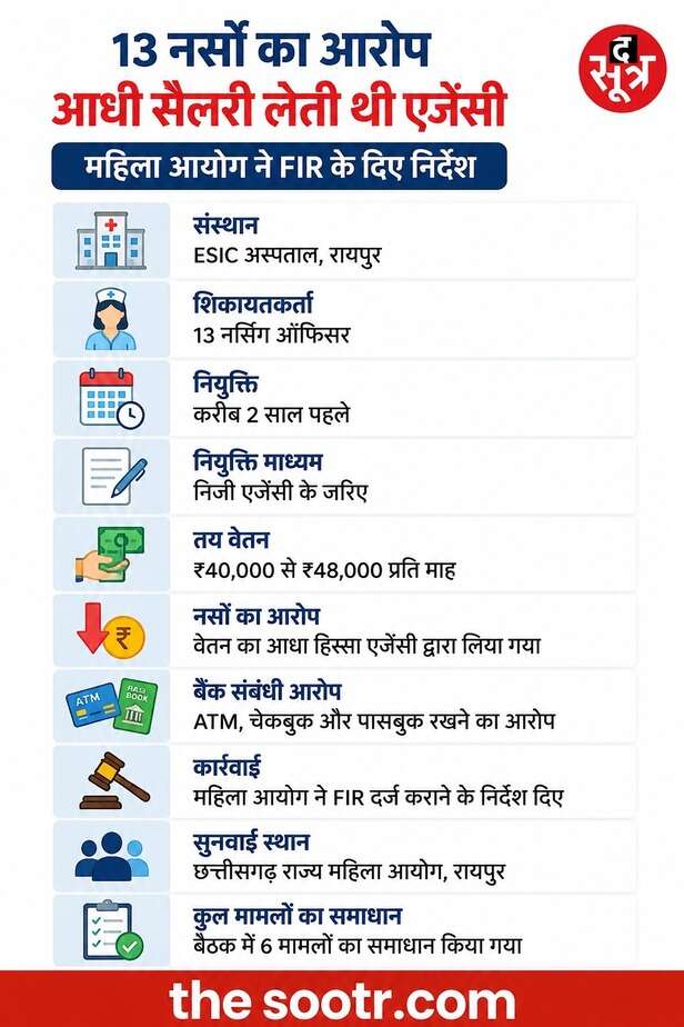 रायपुर ESIC में बड़ा सैलरी घोटाला