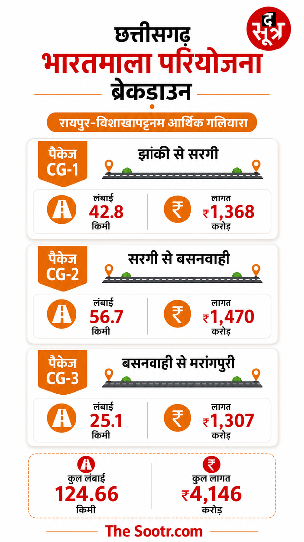 भारतमाला प्रोजेक्ट
