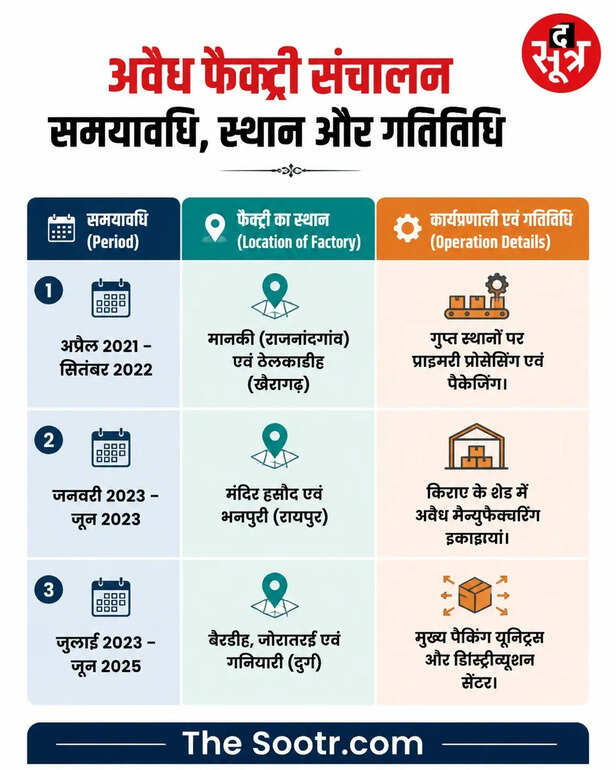 CG GST स्ट्राइक