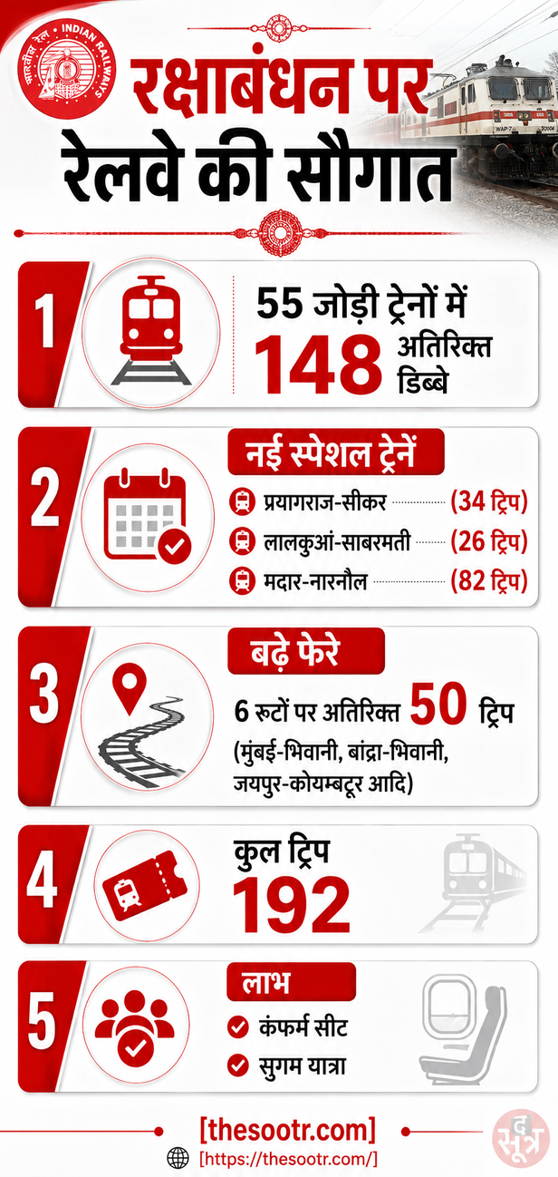 रक्षाबंधन पर उत्तर पश्चिम रेलवे ने 55 ट्रेनों में 148 अतिरिक्त डिब्बे बढ़ाए, 192 ट्रिप की घोषणा