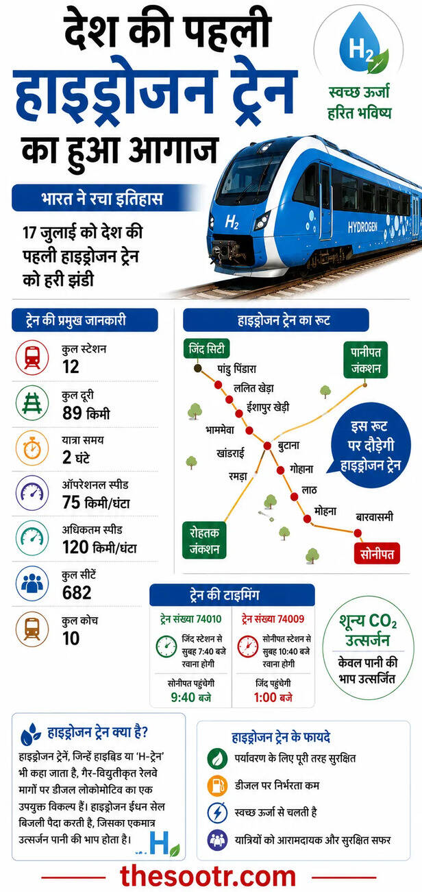 India’s First Hydrogen Train