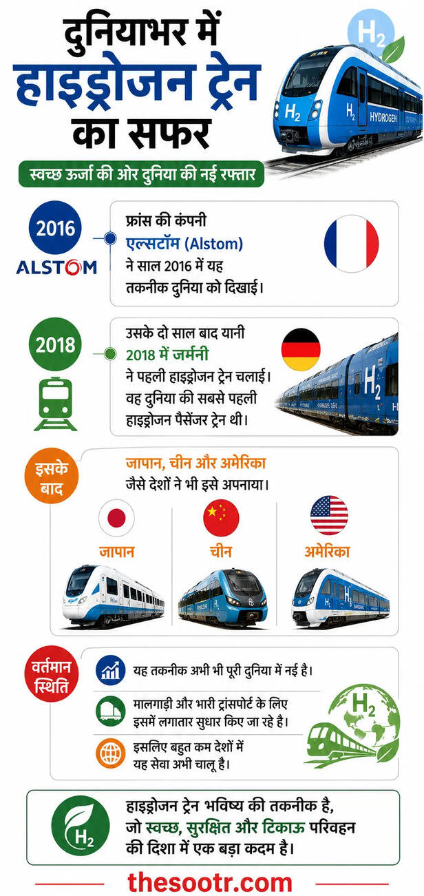 Hydrogen Train