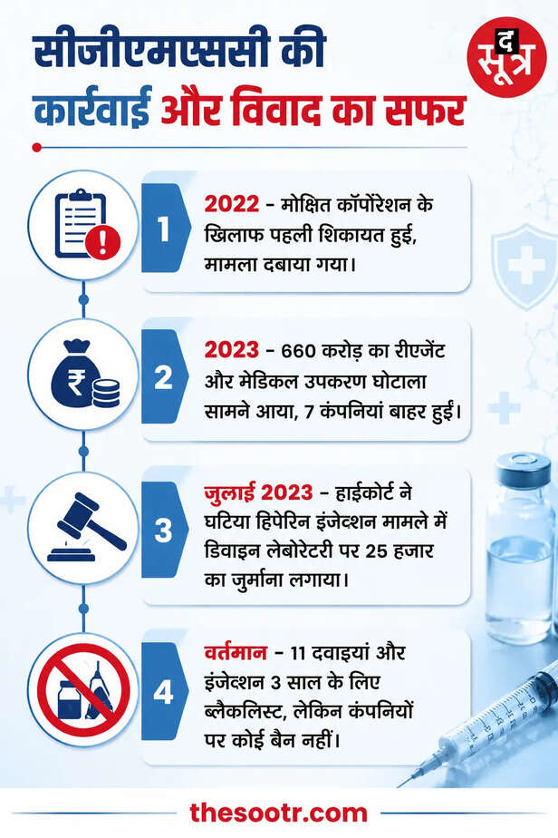 छत्तीसगढ़ स्वास्थ्य विभाग का एक्शन