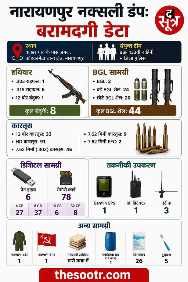 नारायणपुर में पुलिस का सबसे बड़ा एक्शन!