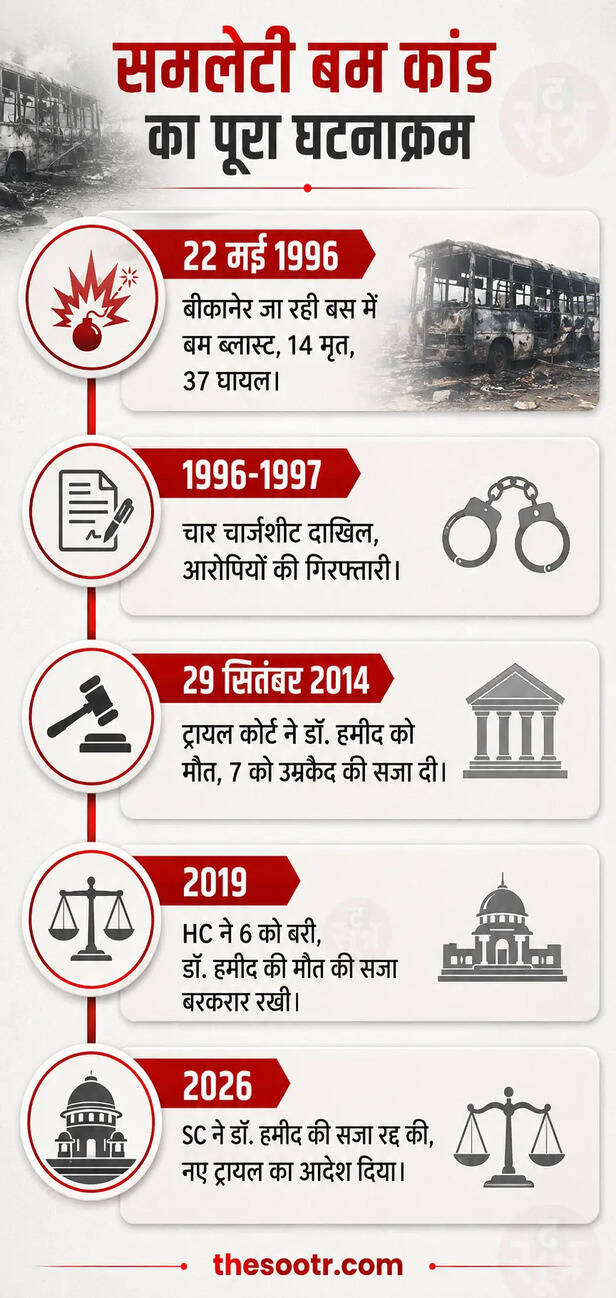 1996 के समलेटी बम कांड में सुप्रीम कोर्ट का बड़ा फैसला, मुख्य आरोपी की मौत की सजा रद्द