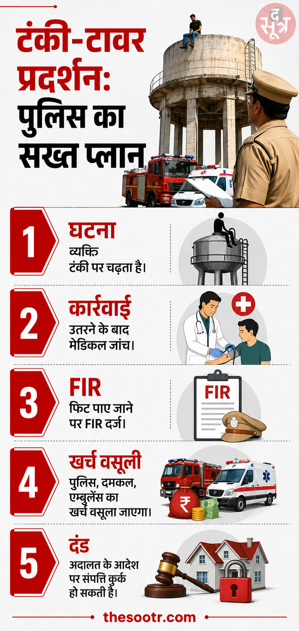 टंकी-टावर पर चढ़ने वालों से वसूला जाएगा सरकारी खर्च, FIR भी होगी दर्ज