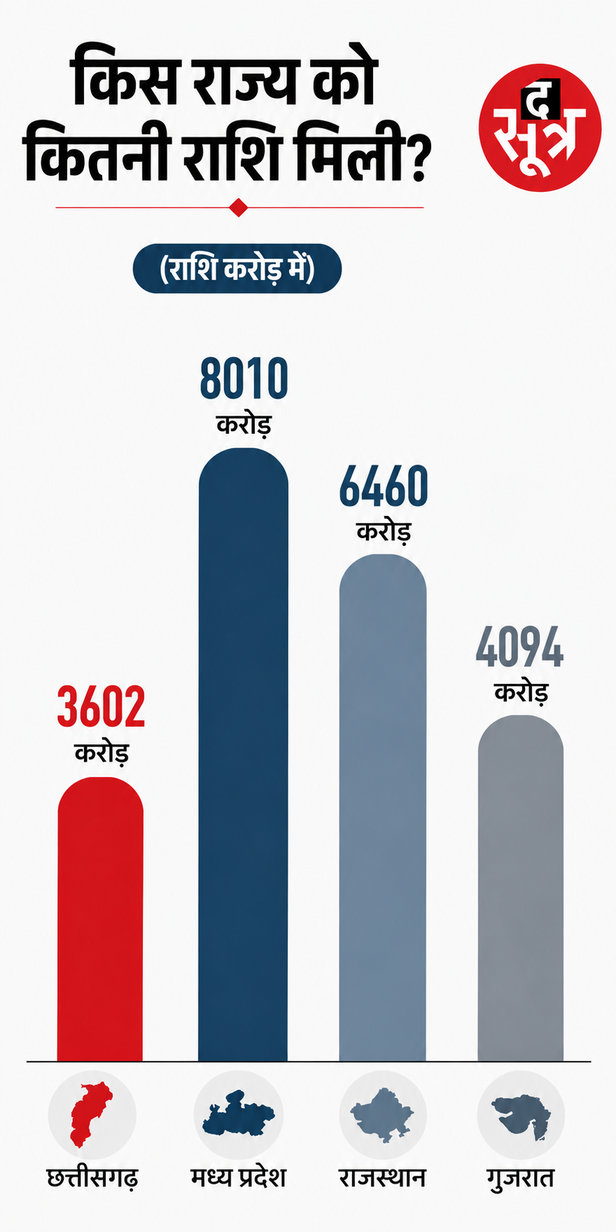 मोदी की नज़र में छत्तीसगढ़, गुजरात से आगे है