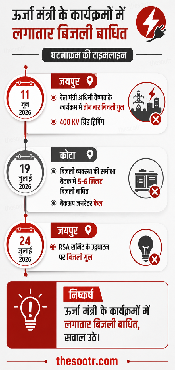 ऊर्जा मंत्री के कार्यक्रम में तीसरी बार गुल हुई बिजली, मंच पर छाया अंधेरा