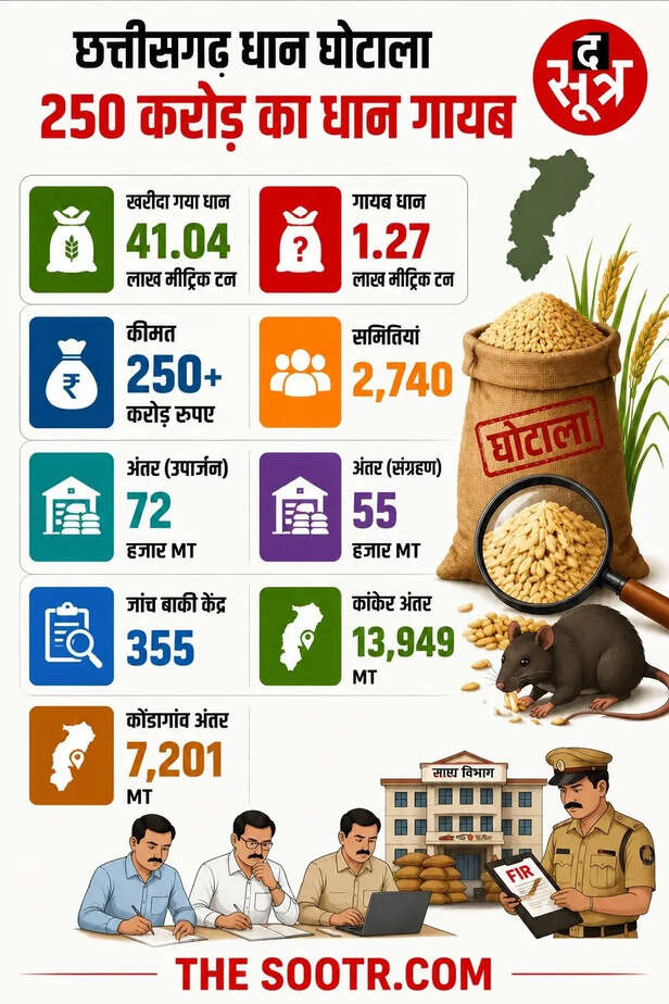 छत्तीसगढ़ में फिर गायब हुआ 250 करोड़ का धान