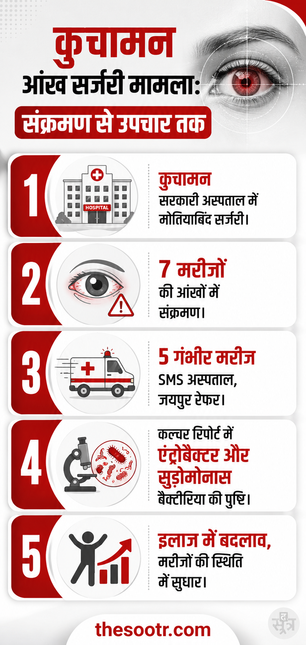 कुचामन मोतियाबिंद ऑपरेशन मामला, कल्चर रिपोर्ट में बड़ा खुलासा, 'एंटरोबैक्टर' और 'स्यूडोमोनास' बैक्टीरिया की पुष्टि से हड़कंप