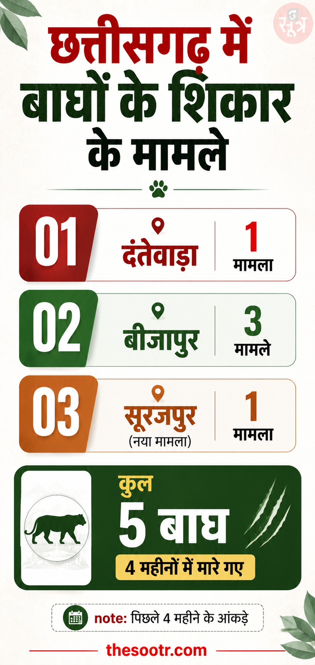 छत्तीसगढ़ में बाघों के शिकार के मामले