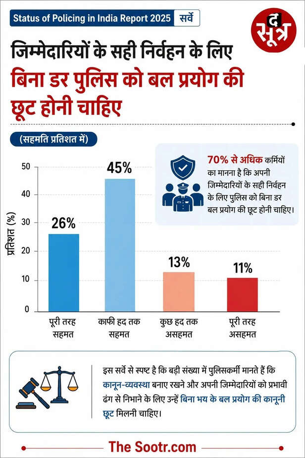 Status of Policing in India Report 2025
