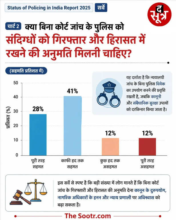 Status of Policing in India Report 2025