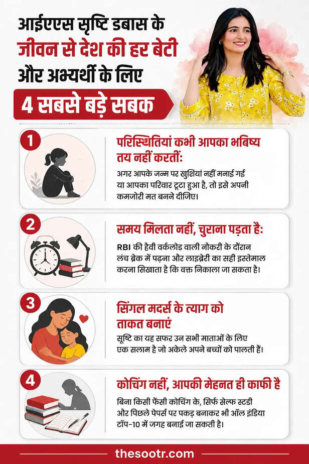 UPSC में 6वीं रैंक लाकर IAS सृष्टि डबास ने रचा इतिहास