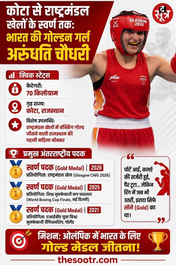 CWG 2026 में मुक्केबाजी का गोल्ड जीतने के बाद जयपुर लौटीं अरुंधति चौधरी के स्वागत को लेकर विवाद हो रहा।