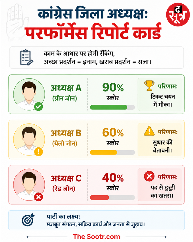 कांग्रेस जिला अध्यक्षों का रैंकिंग टेस्ट