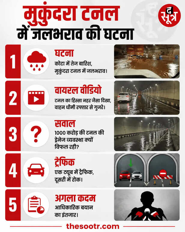 1000 करोड़ की मुकुंदरा टनल में बारिश ने खोली इंजीनियरिंग की पोल, पानी से टनल बनी नहर