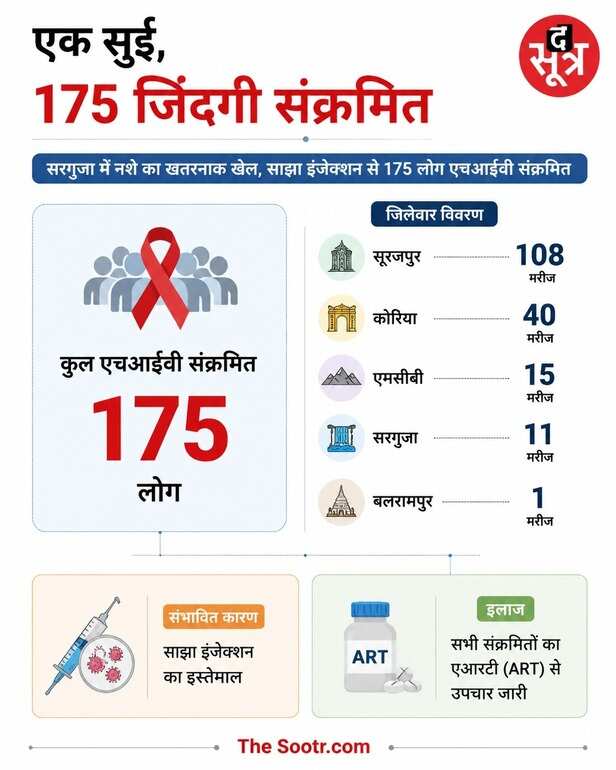 सरगुजा में साझा इंजेक्शन से फैला HIV