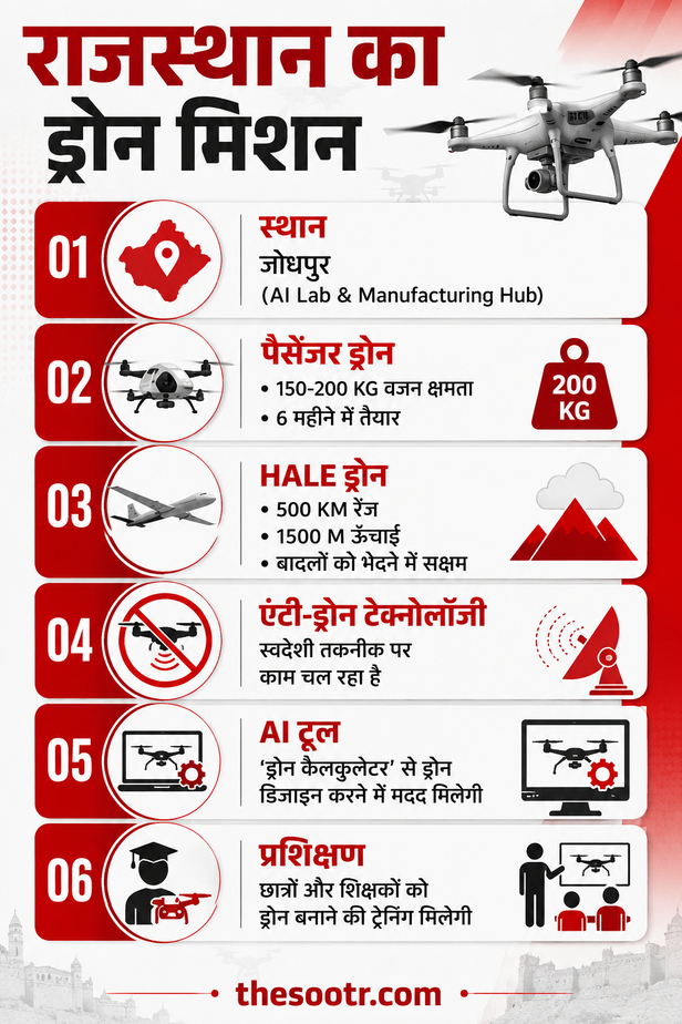 राजस्थान में जल्द उड़ेगी एयर टैक्सी, जोधपुर में बनेगी हाईटेक ड्रोन लैब