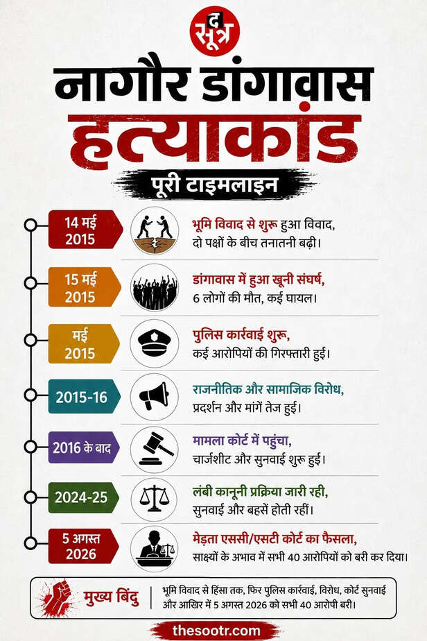 डांगावास हत्याकांड में 40 आरोपियों को बरी करने के बाद पीड़ित पक्ष ने हाई कोर्ट का रुख करने की बात कही है।