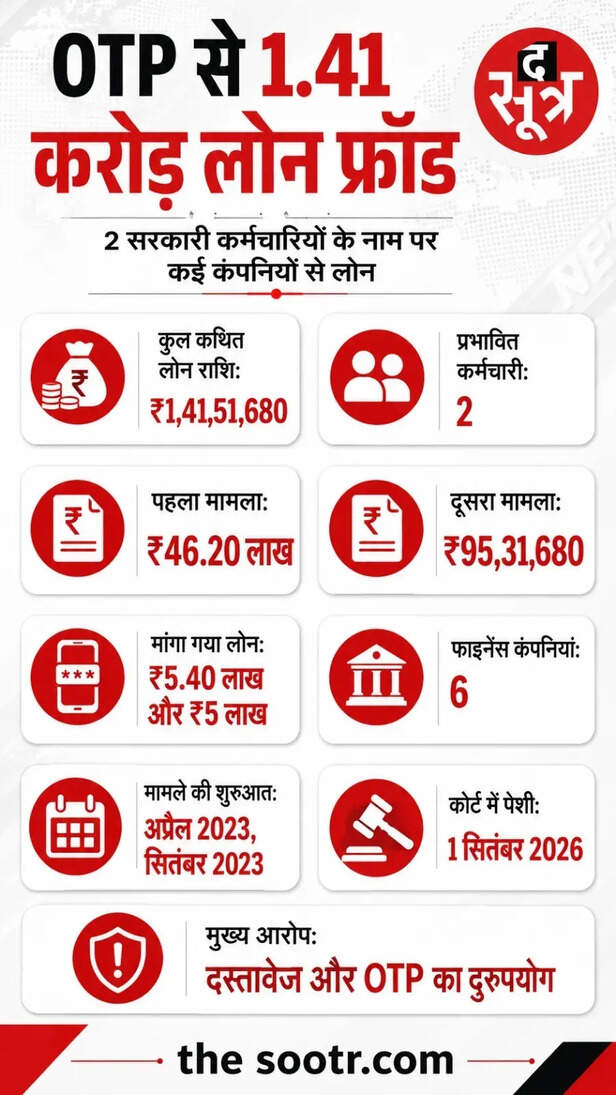 पर्सनल लोन के नाम पर बड़ा फ्रॉड