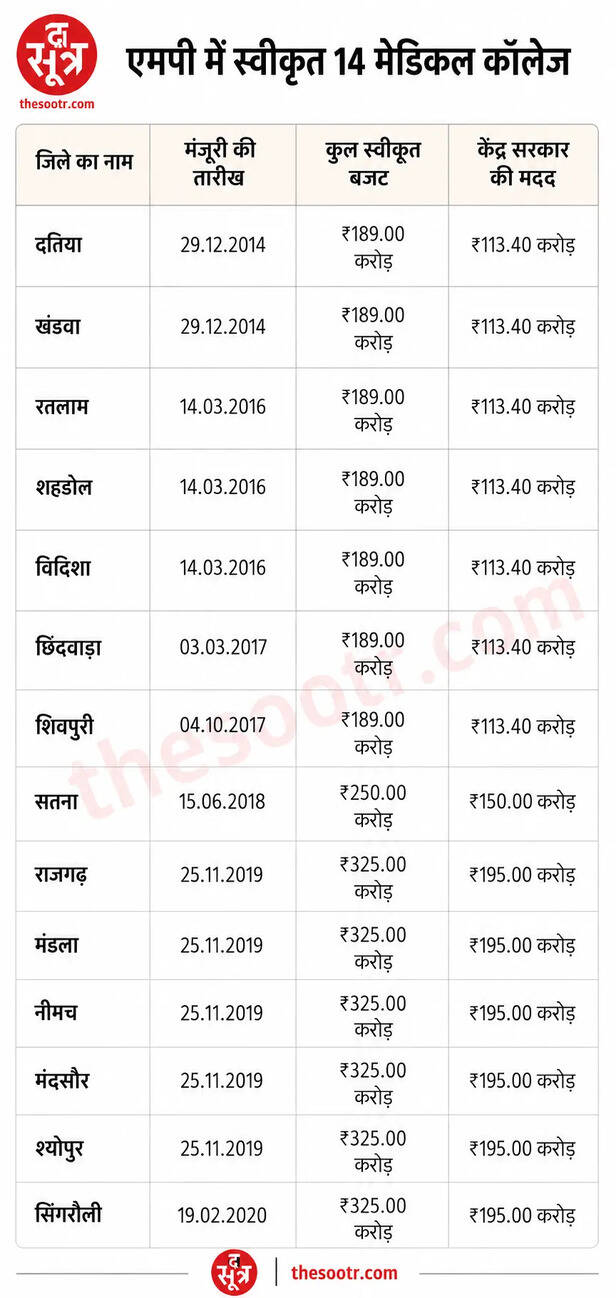 नए मेडिकल कॉलेज
