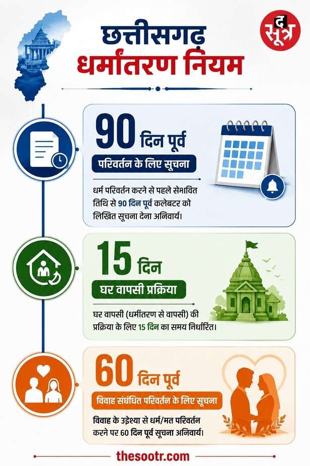 छत्तीसगढ़ धर्मांतरण नियम