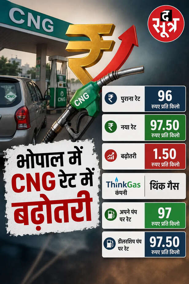 MP में CNG के बढ़े दाम