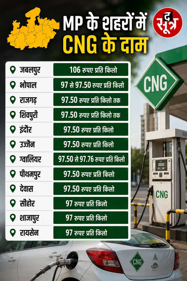 MP में CNG के बढ़े दाम