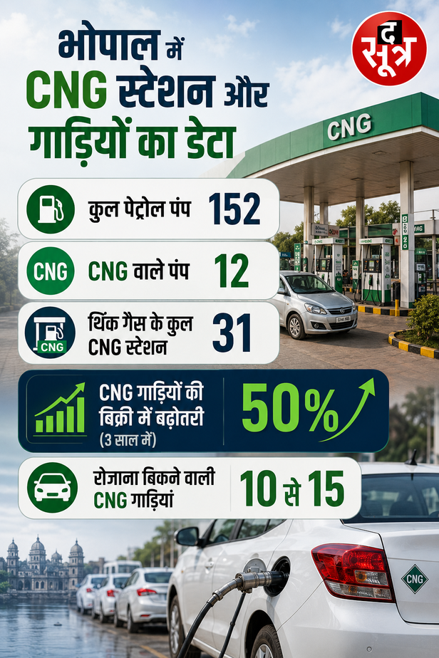MP में CNG के बढ़े दाम