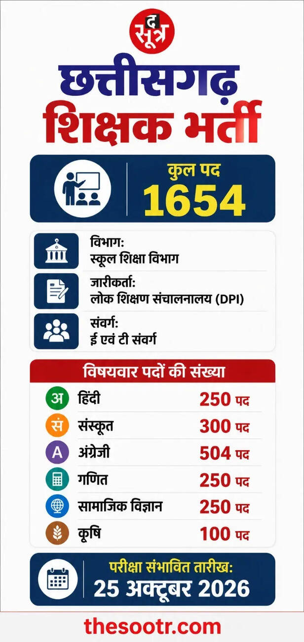 छत्तीसगढ़ में 1654 शिक्षक पदों पर निकली भर्ती
