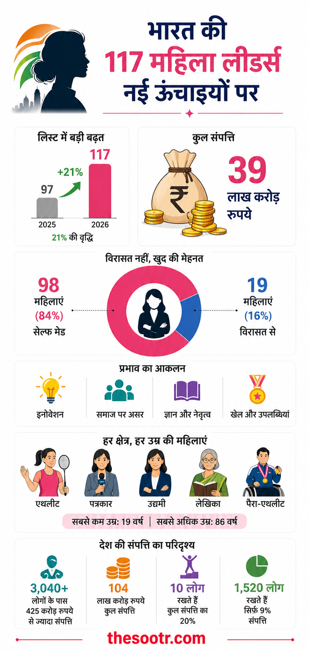 Hurun India List 2026