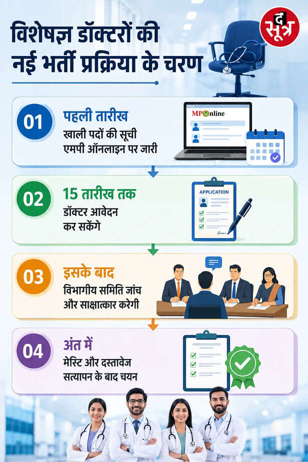 एमपी के सरकारी अस्पतालों में सीधी भर्ती